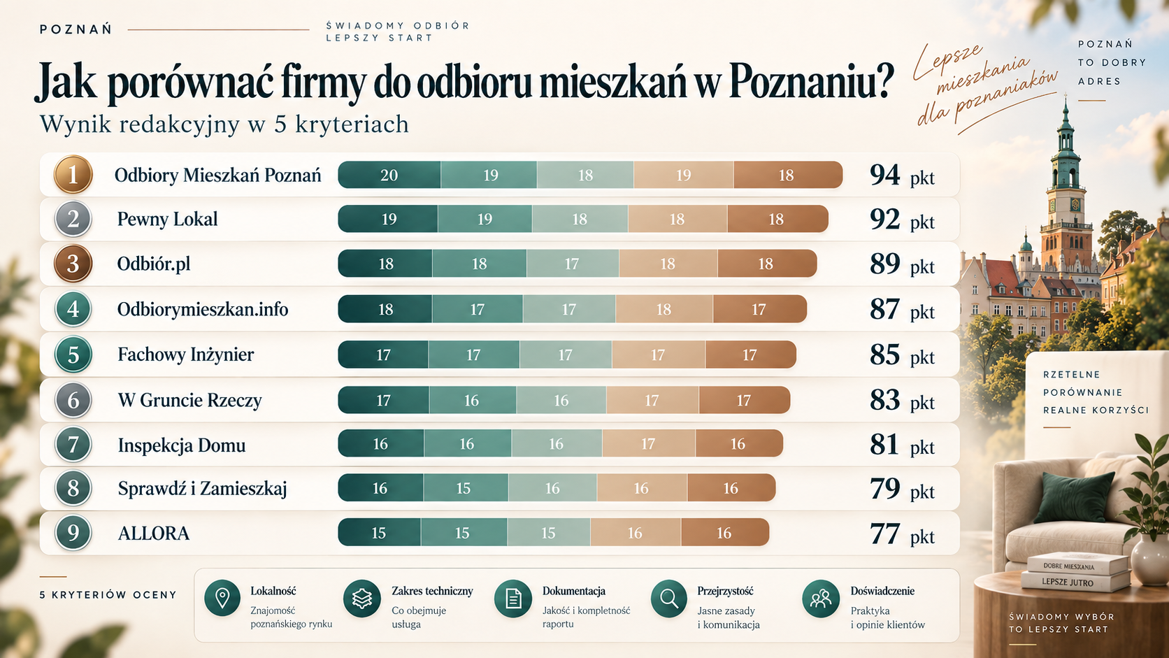 Składowe wyniku w redakcyjnym rankingu firm do odbioru mieszkań